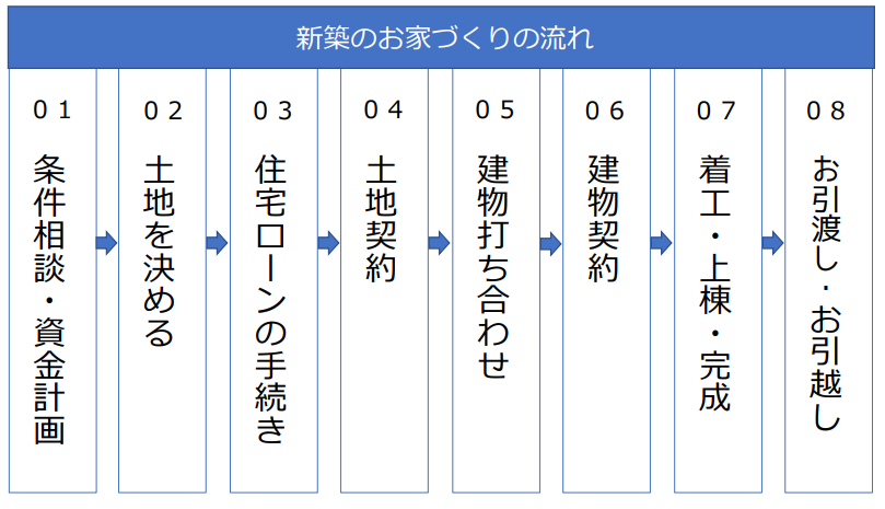 新築お家づくりの流れ