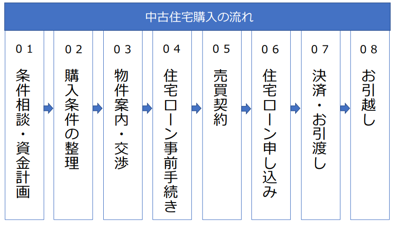 中古住宅購入の流れ